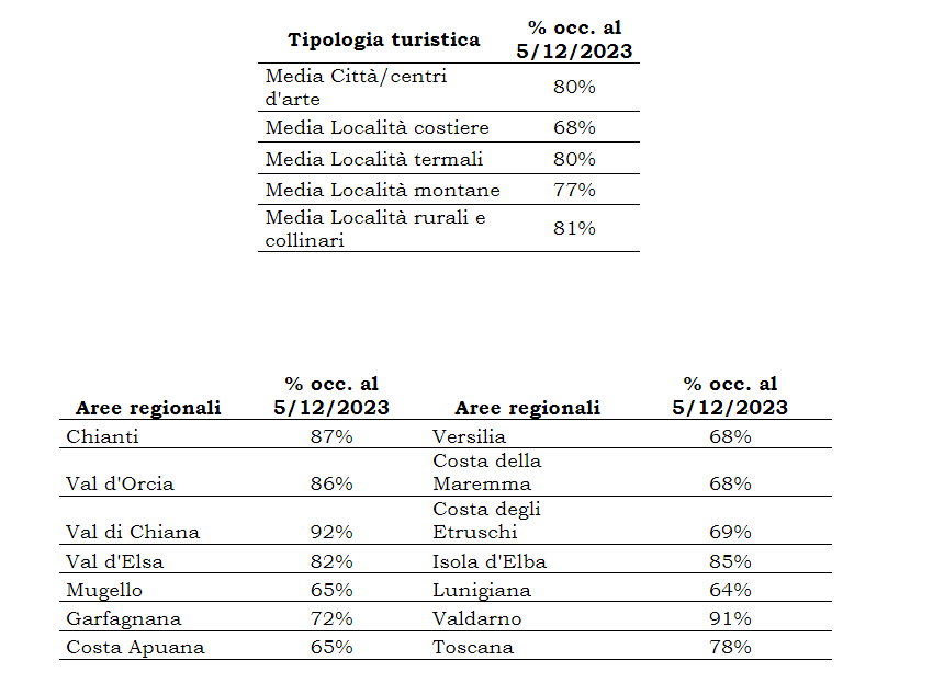TOSCANA ECONOMY - Turismo: i dati del ponte dell'Immacolata