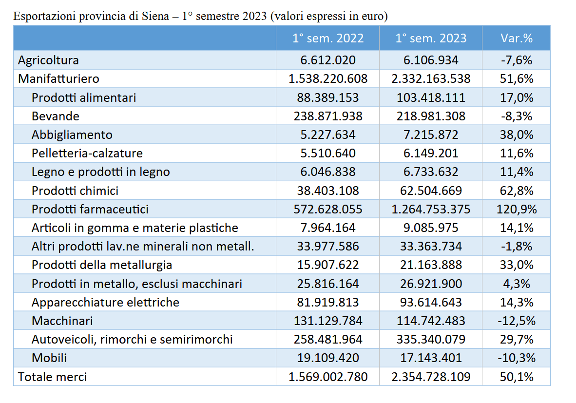 TOSCANA ECONOMY - Le esportazioni della provincia di Siena