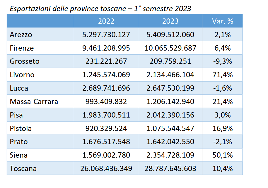 TOSCANA ECONOMY - Le esportazioni della provincia di Siena