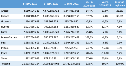 Toscana Economy - dai export 2021