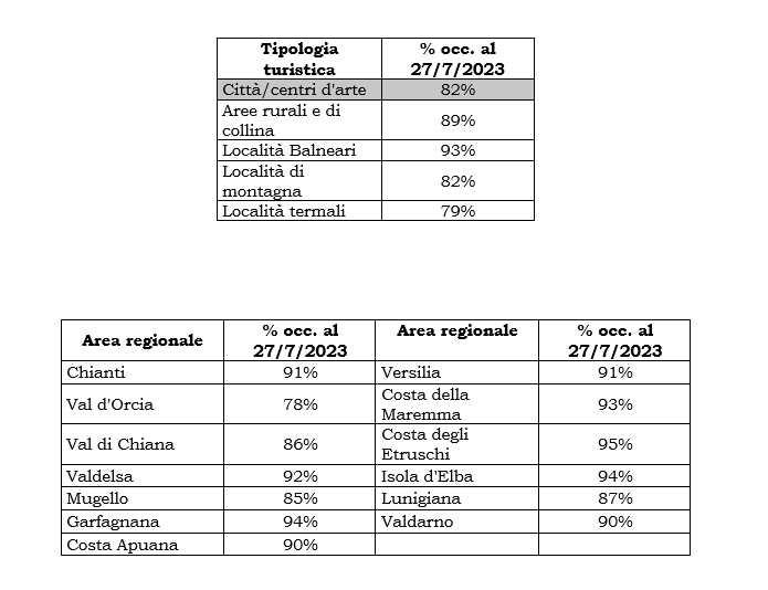 TOSCANA ECONOMY - Turismo in Toscana: Week-end tutto esaurito