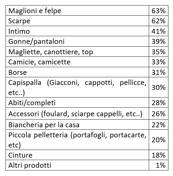 toscana economy -Confesercenti Toscana: al via domani, 5 gennaio, i saldi in tutta la regione