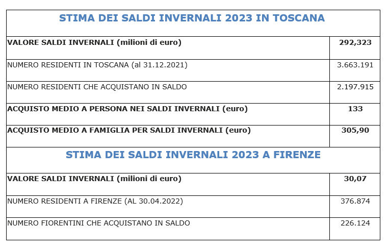 toscana economy Saldi invernali 2023, in Toscana risale la spesa media 